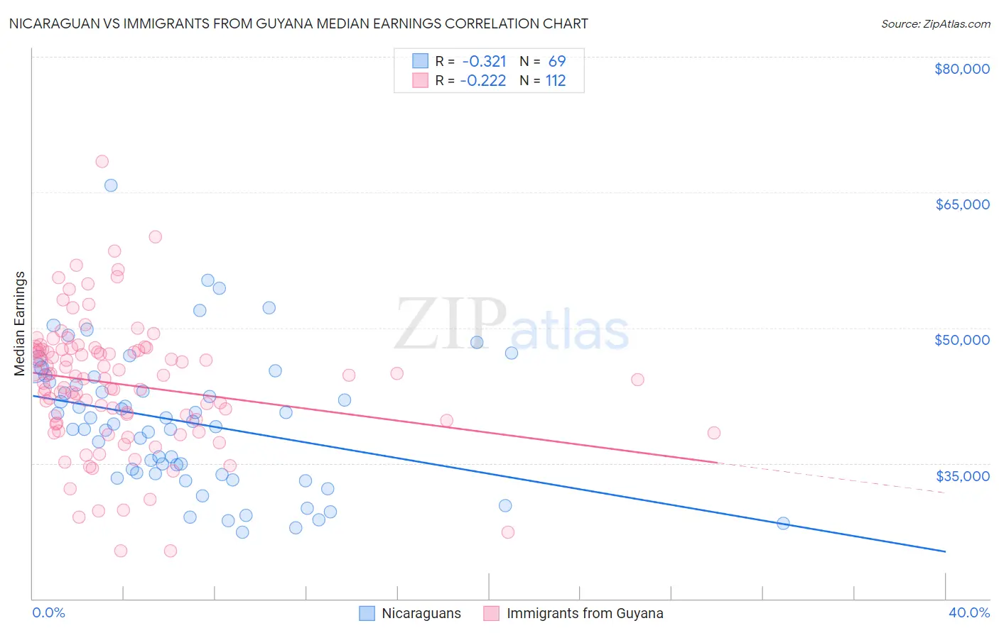 Nicaraguan vs Immigrants from Guyana Median Earnings
