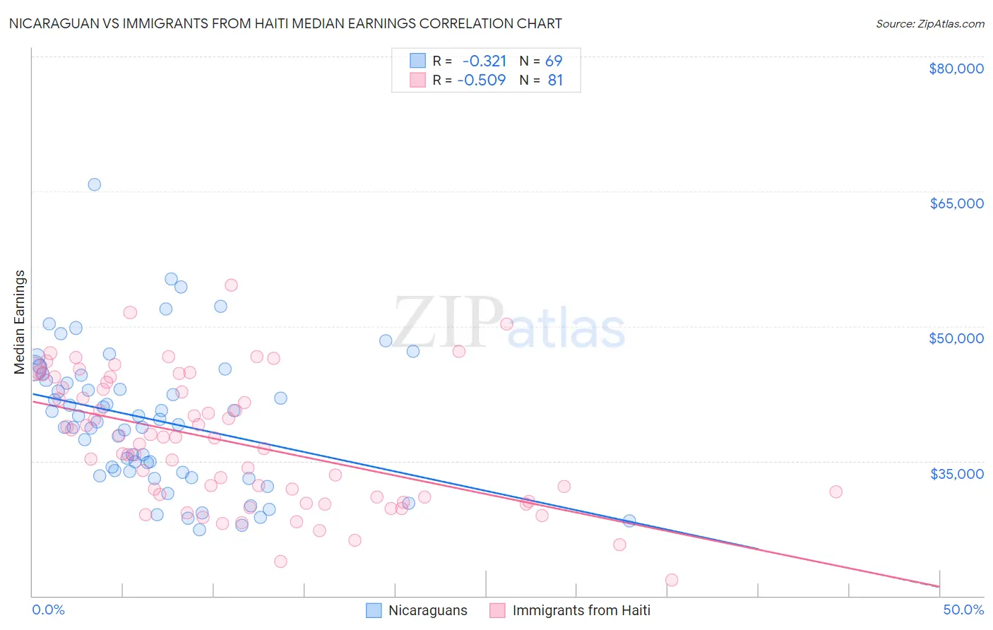 Nicaraguan vs Immigrants from Haiti Median Earnings