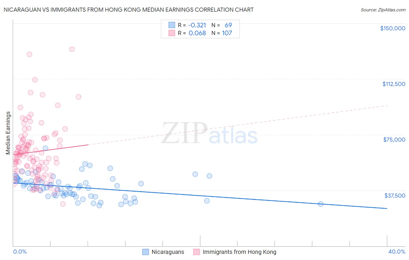 Nicaraguan vs Immigrants from Hong Kong Median Earnings