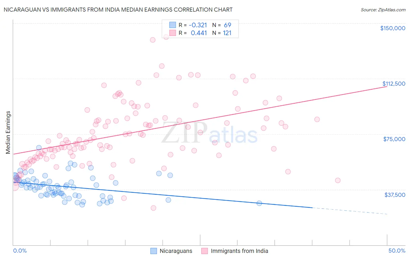 Nicaraguan vs Immigrants from India Median Earnings