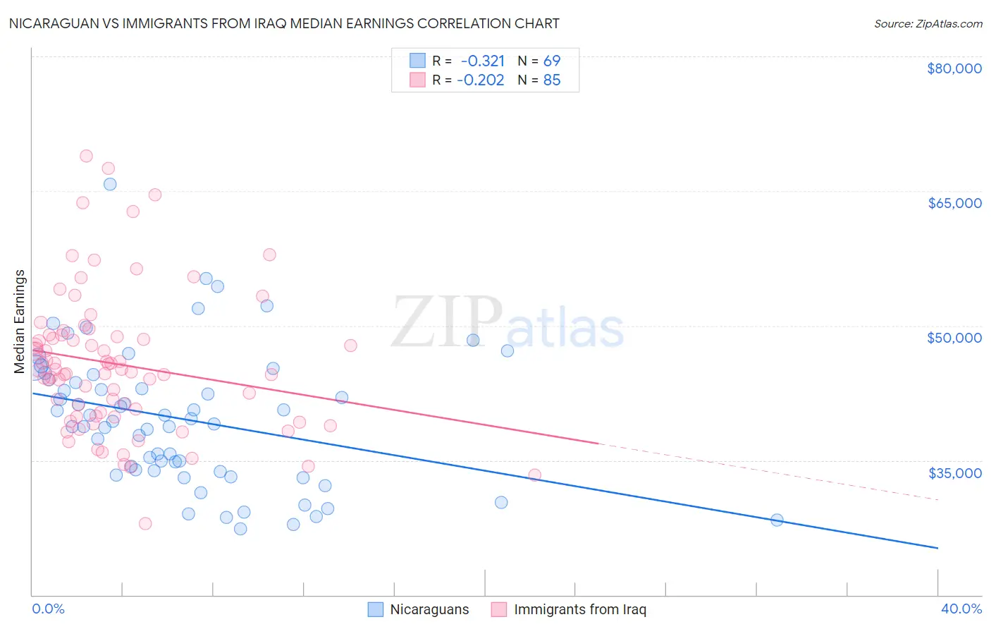 Nicaraguan vs Immigrants from Iraq Median Earnings