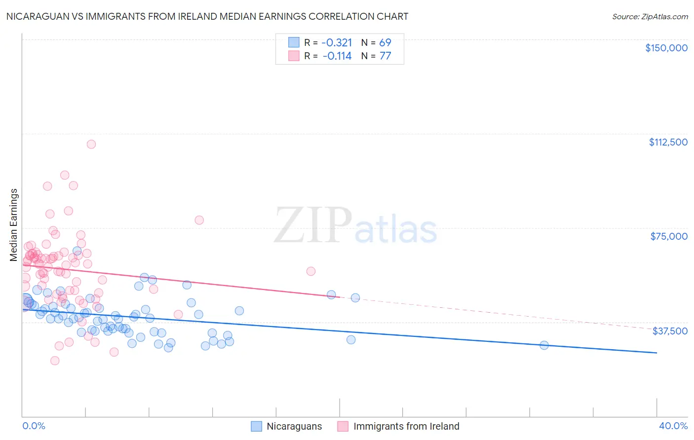 Nicaraguan vs Immigrants from Ireland Median Earnings