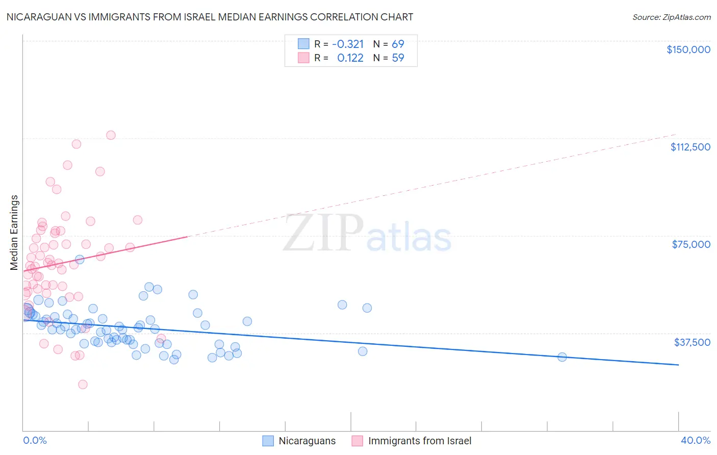 Nicaraguan vs Immigrants from Israel Median Earnings