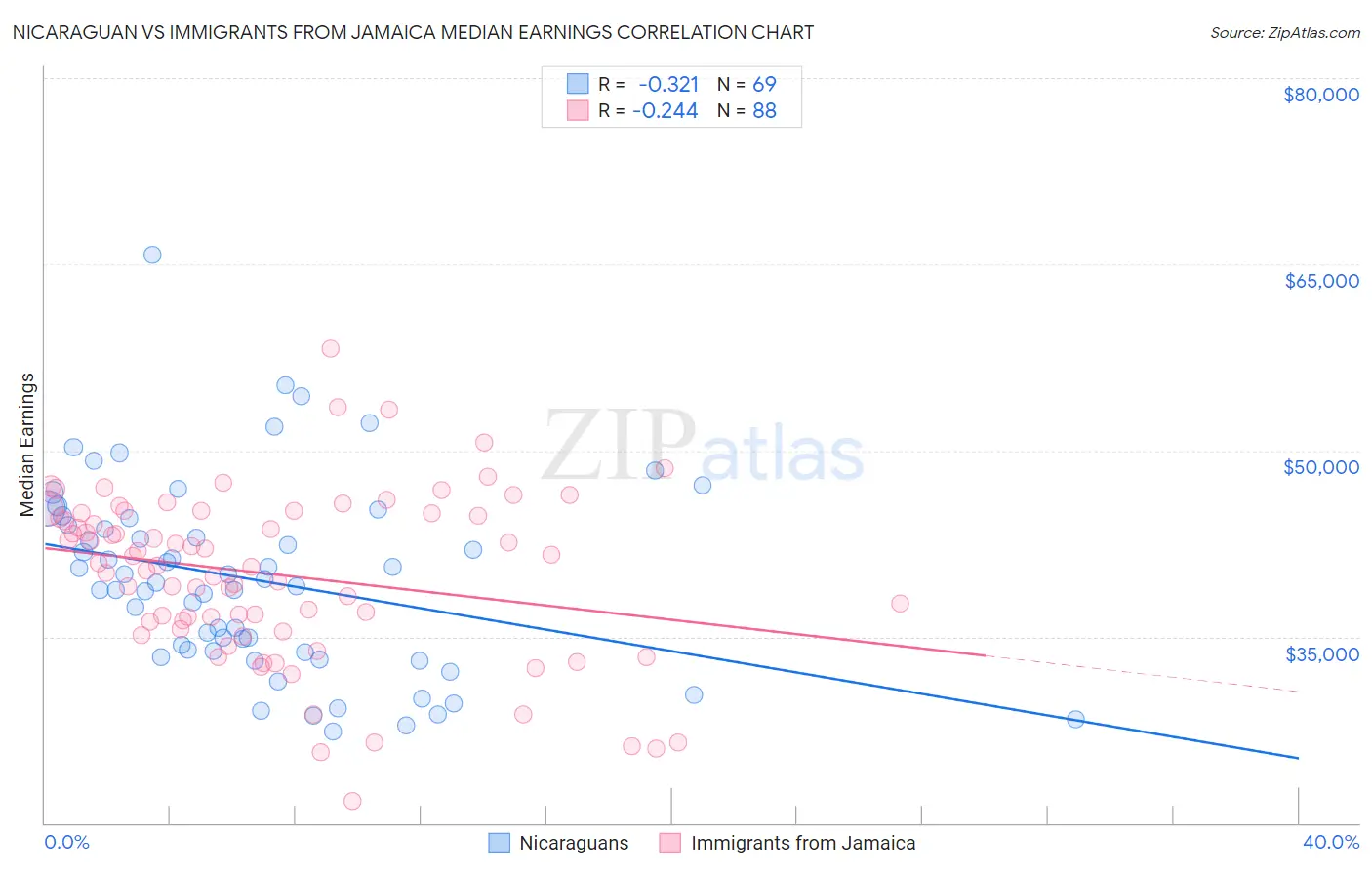 Nicaraguan vs Immigrants from Jamaica Median Earnings