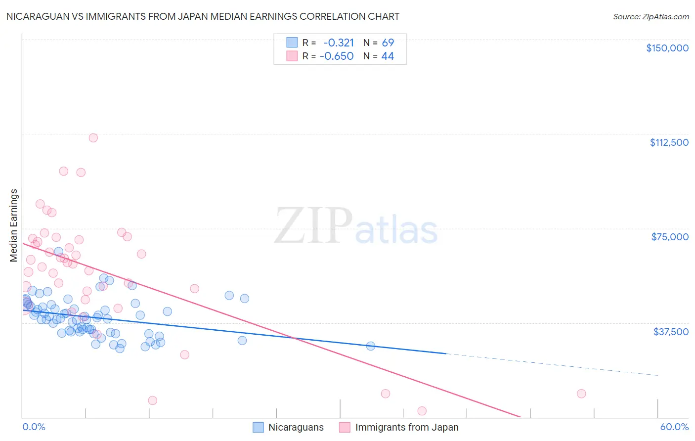 Nicaraguan vs Immigrants from Japan Median Earnings