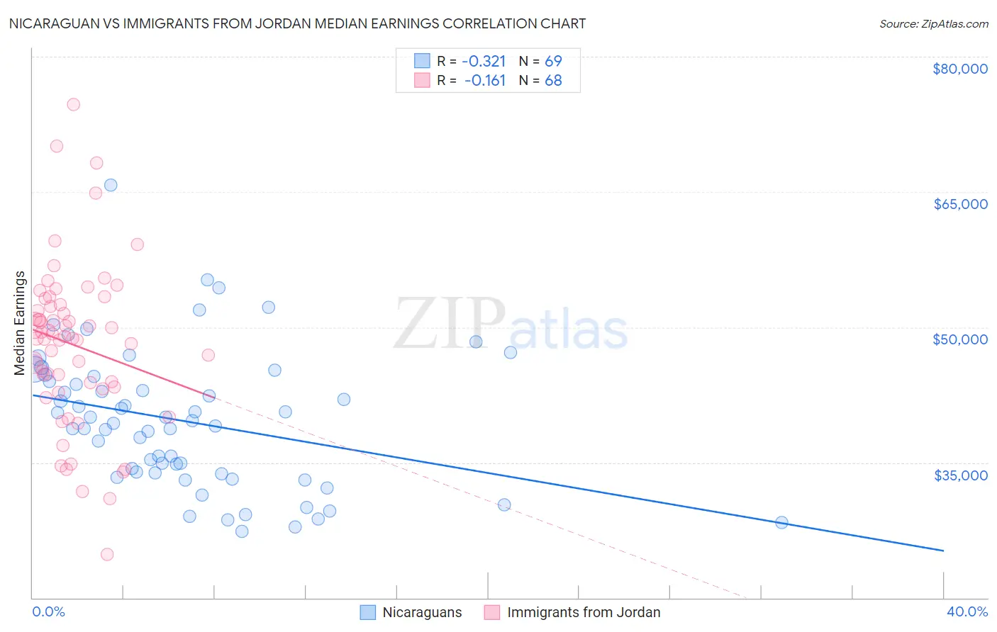 Nicaraguan vs Immigrants from Jordan Median Earnings
