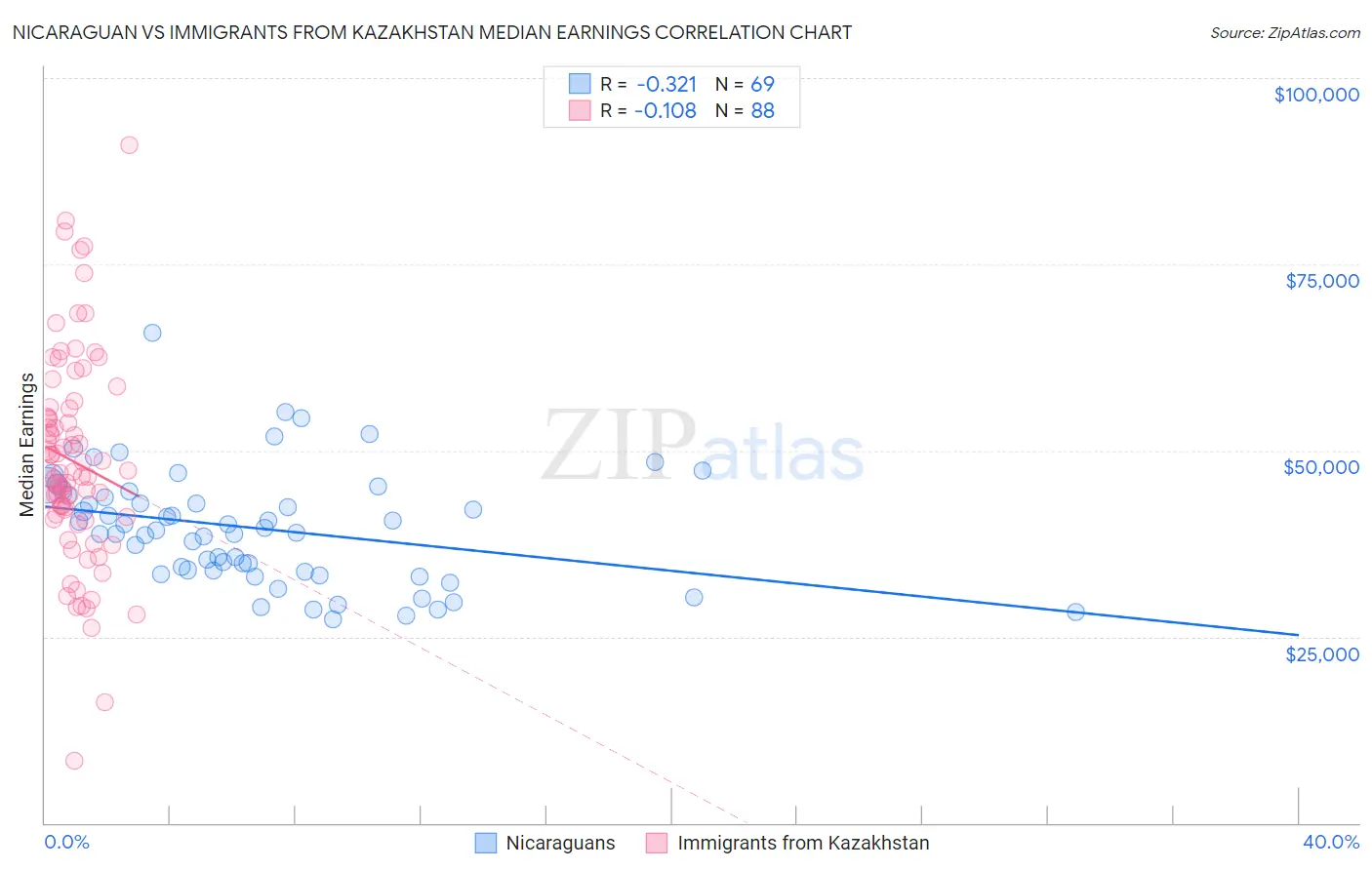 Nicaraguan vs Immigrants from Kazakhstan Median Earnings