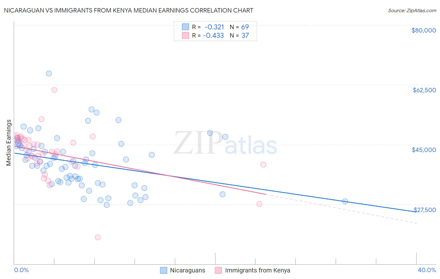 Nicaraguan vs Immigrants from Kenya Median Earnings