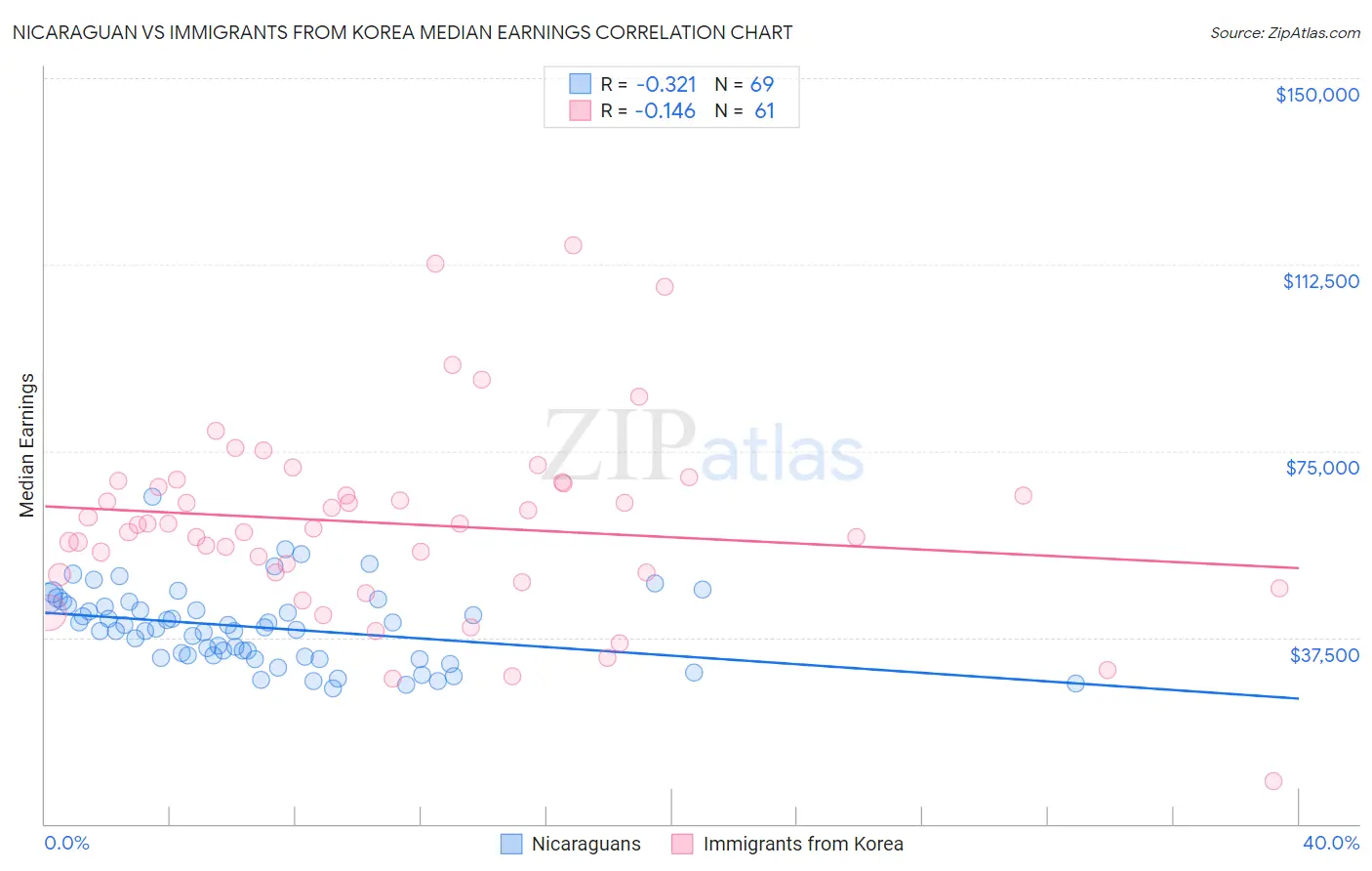 Nicaraguan vs Immigrants from Korea Median Earnings