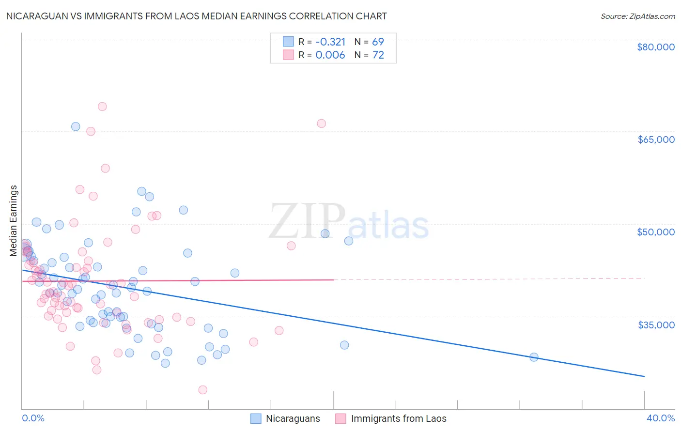 Nicaraguan vs Immigrants from Laos Median Earnings