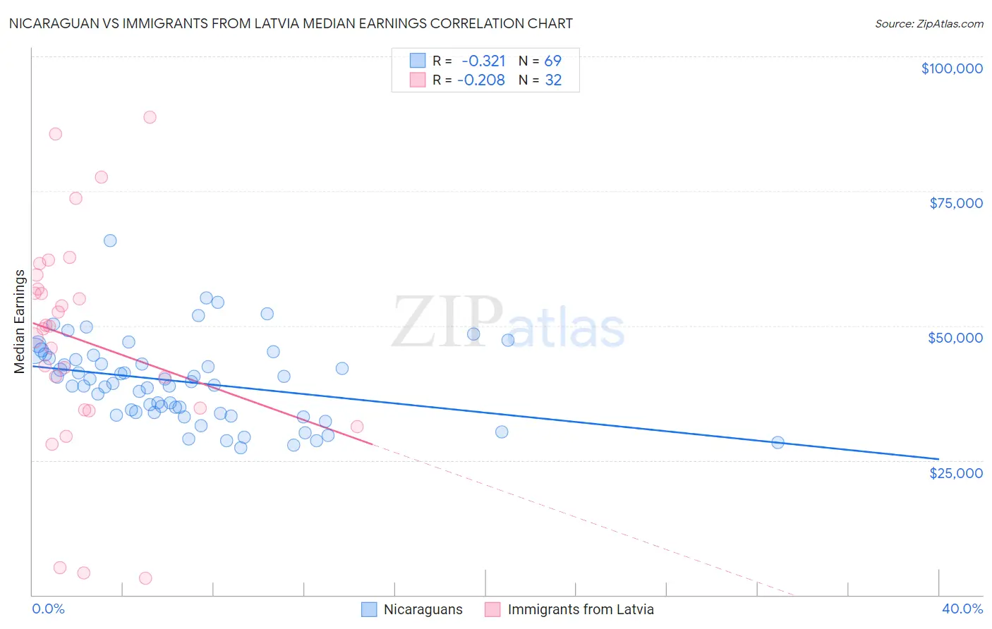 Nicaraguan vs Immigrants from Latvia Median Earnings