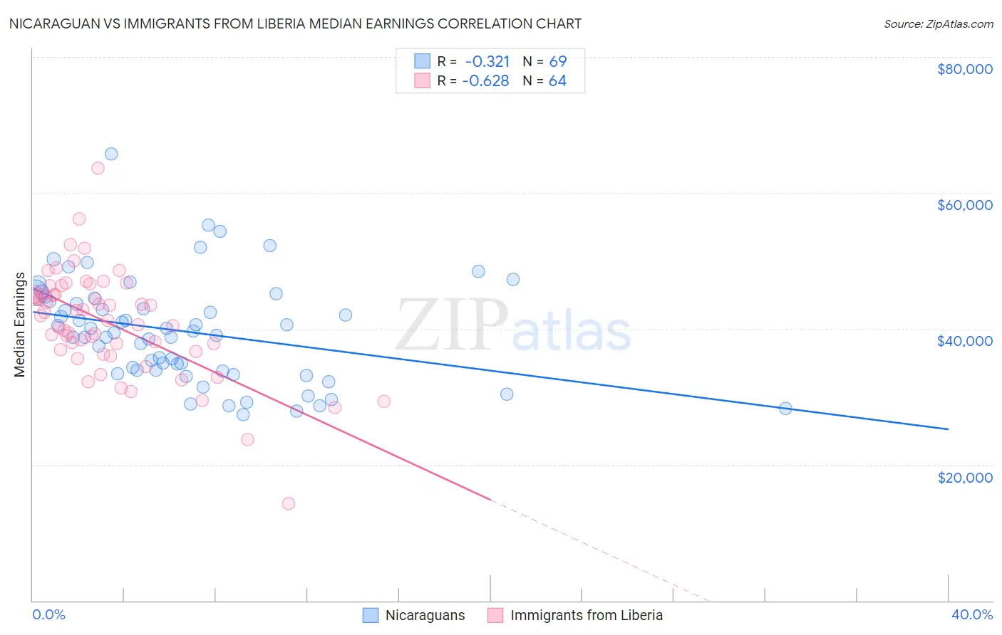 Nicaraguan vs Immigrants from Liberia Median Earnings