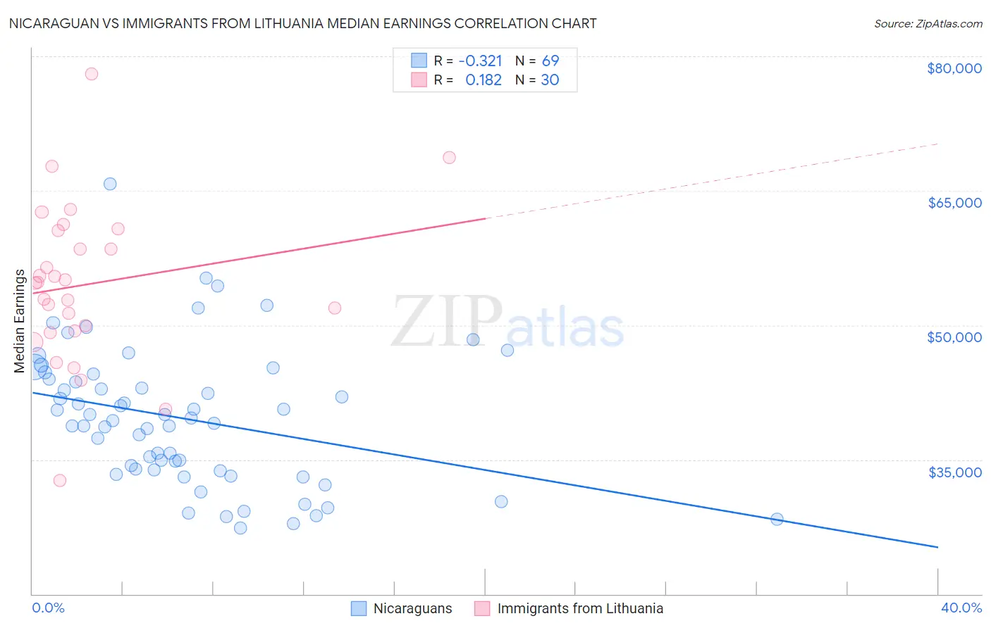 Nicaraguan vs Immigrants from Lithuania Median Earnings