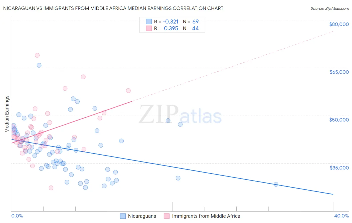Nicaraguan vs Immigrants from Middle Africa Median Earnings