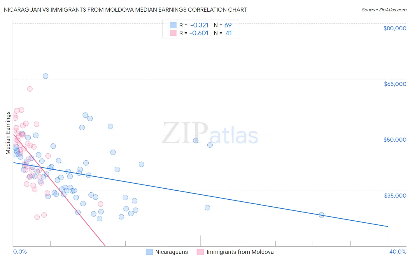 Nicaraguan vs Immigrants from Moldova Median Earnings