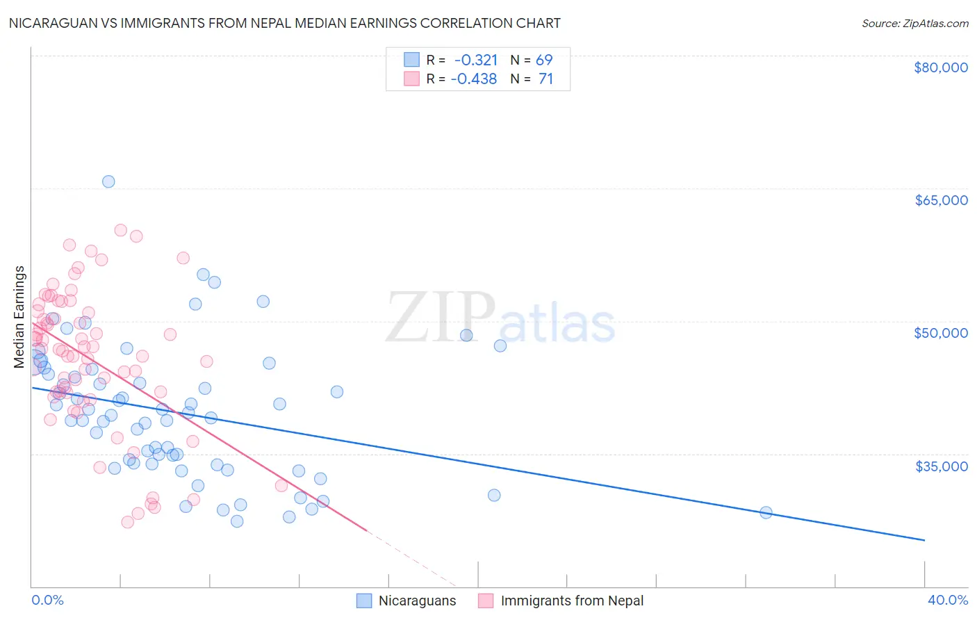Nicaraguan vs Immigrants from Nepal Median Earnings