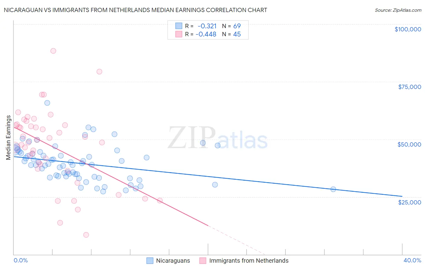 Nicaraguan vs Immigrants from Netherlands Median Earnings