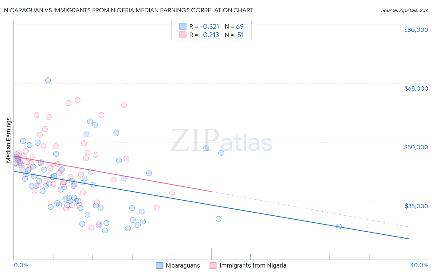 Nicaraguan vs Immigrants from Nigeria Median Earnings