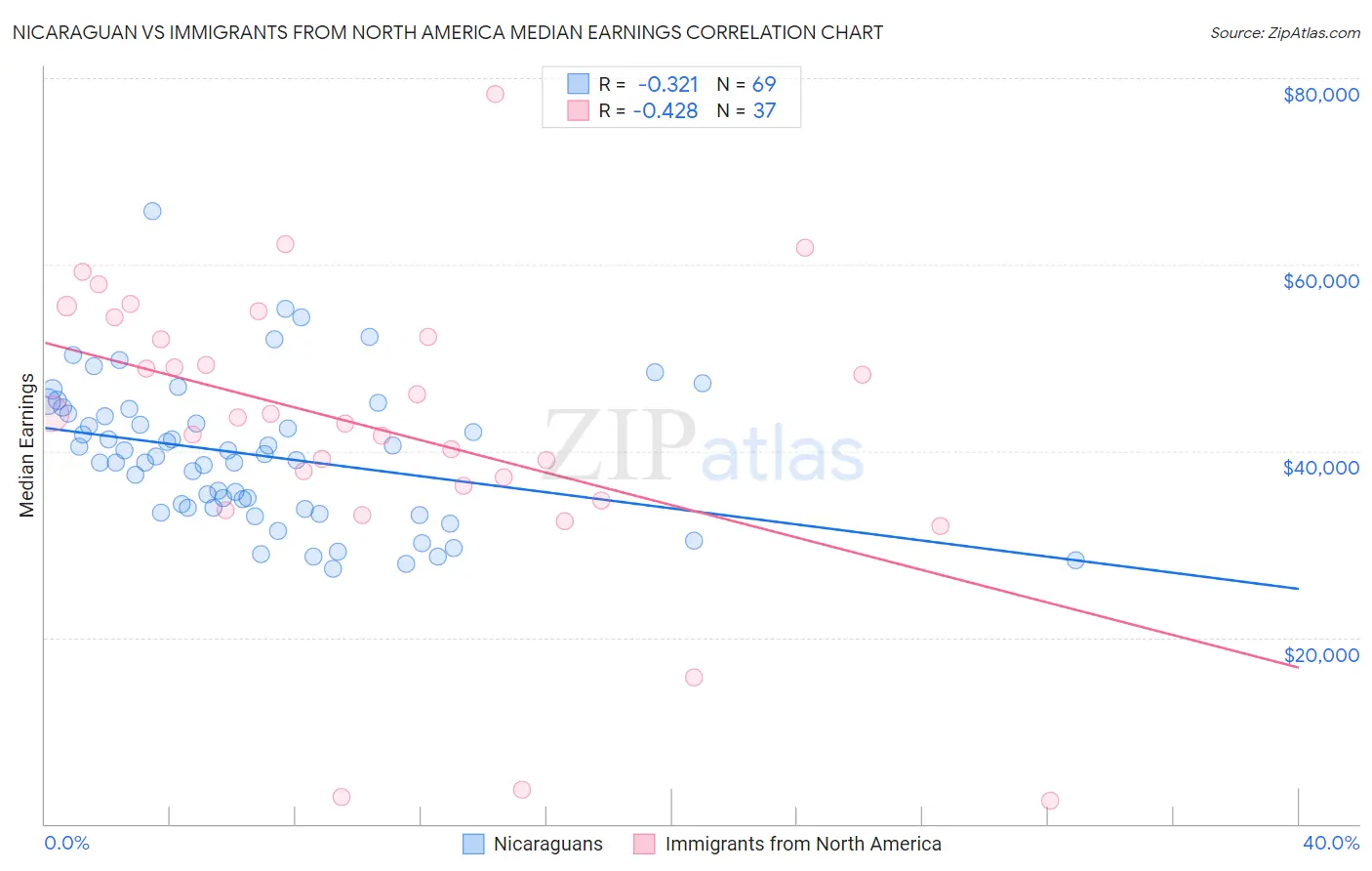 Nicaraguan vs Immigrants from North America Median Earnings