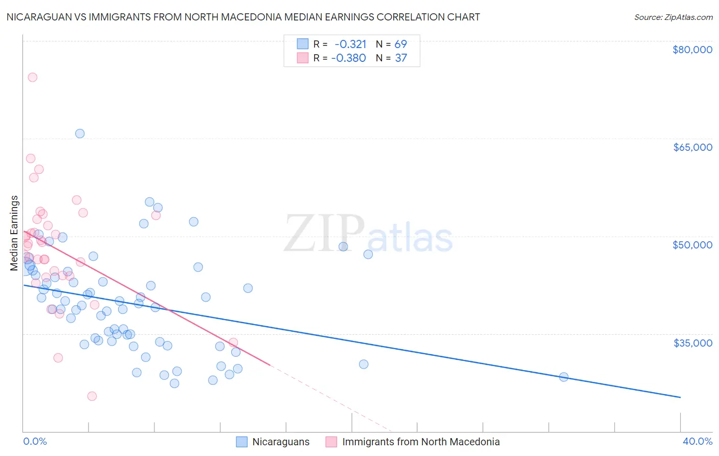 Nicaraguan vs Immigrants from North Macedonia Median Earnings