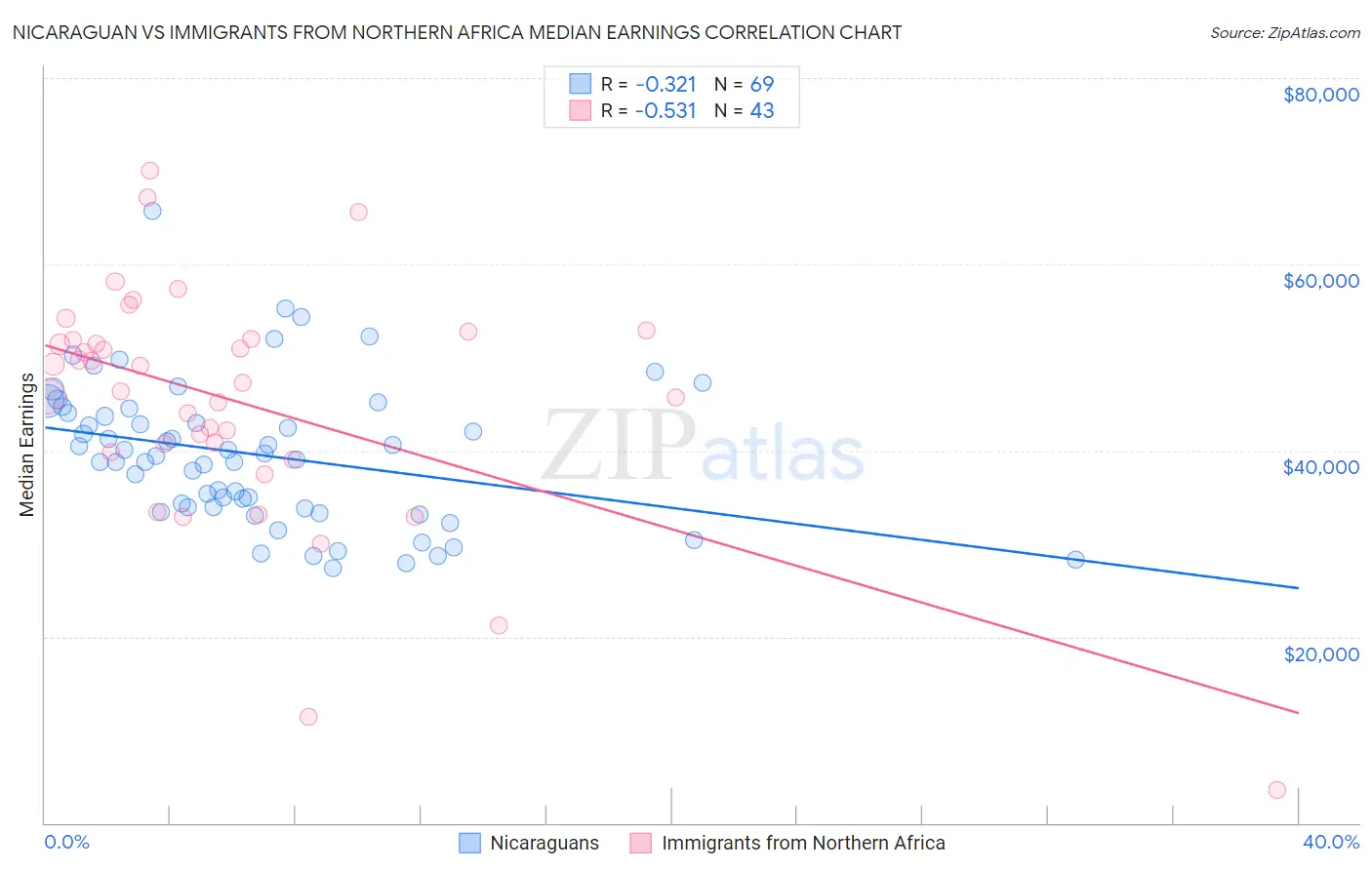 Nicaraguan vs Immigrants from Northern Africa Median Earnings