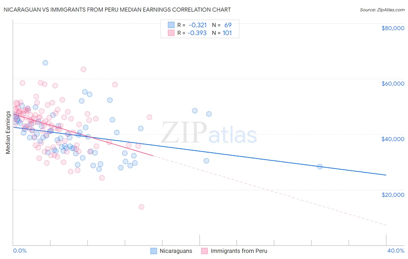 Nicaraguan vs Immigrants from Peru Median Earnings