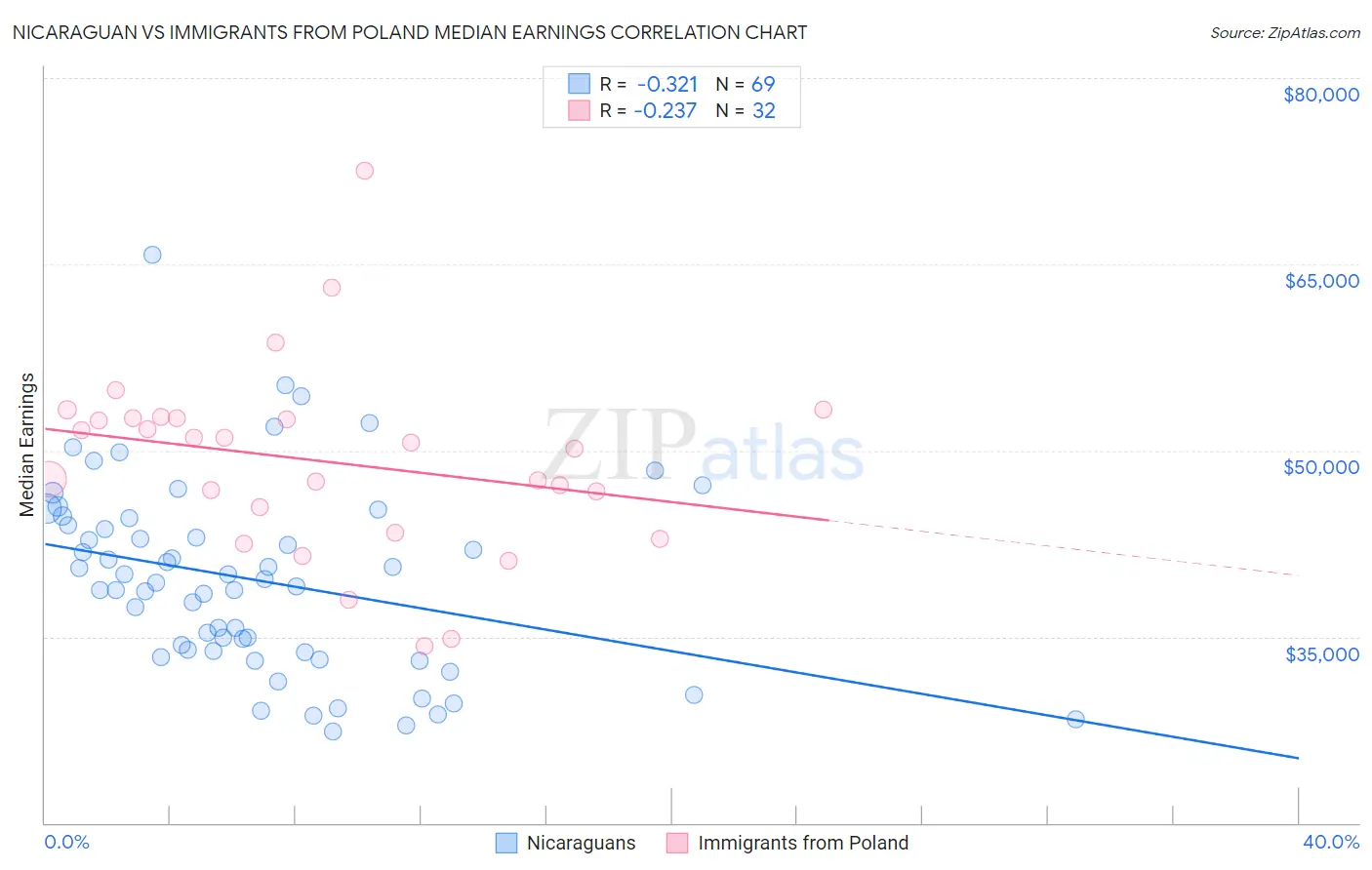 Nicaraguan vs Immigrants from Poland Median Earnings