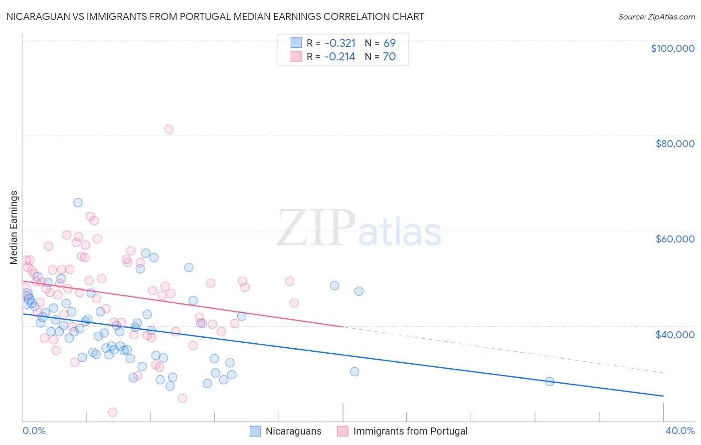Nicaraguan vs Immigrants from Portugal Median Earnings