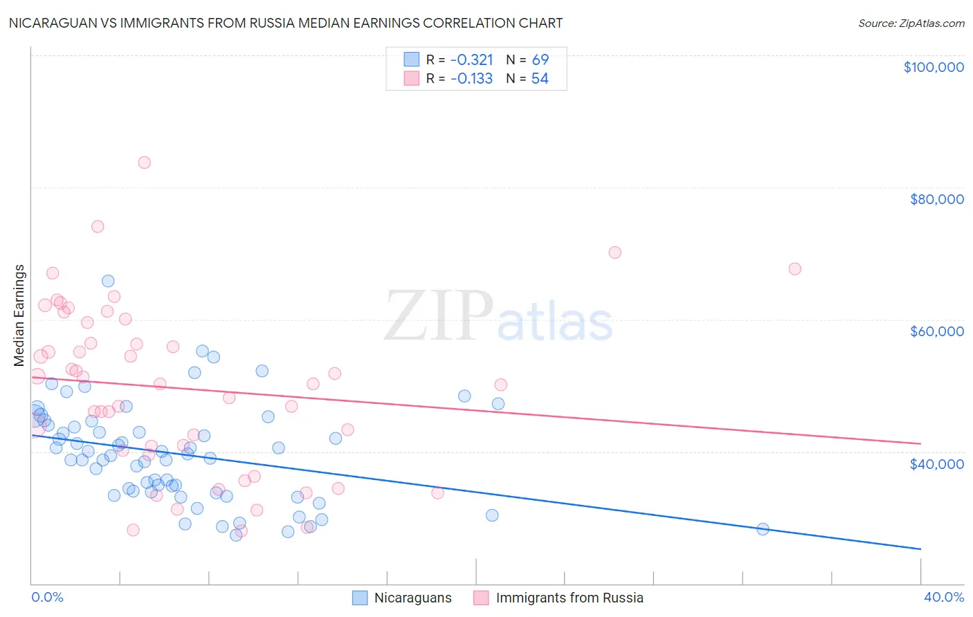 Nicaraguan vs Immigrants from Russia Median Earnings