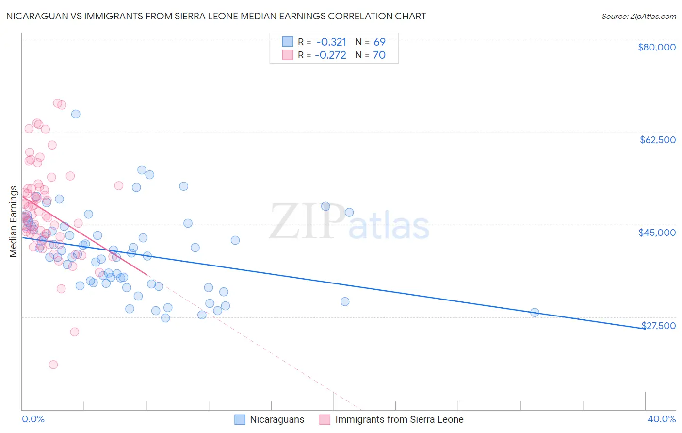 Nicaraguan vs Immigrants from Sierra Leone Median Earnings