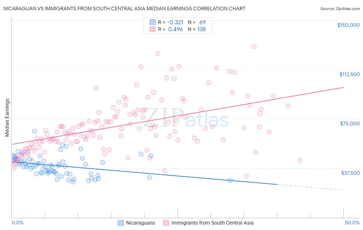 Nicaraguan vs Immigrants from South Central Asia Median Earnings