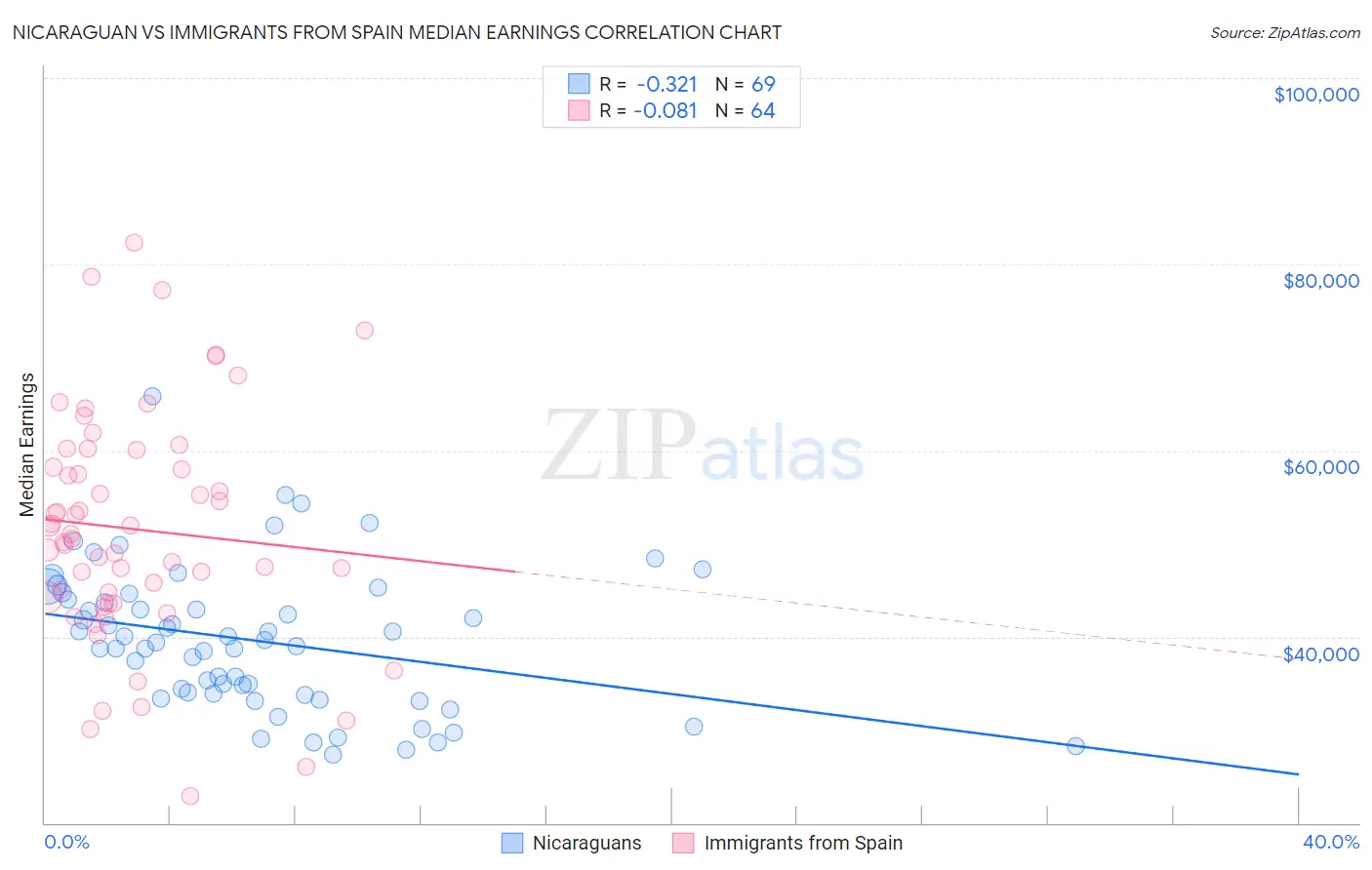 Nicaraguan vs Immigrants from Spain Median Earnings