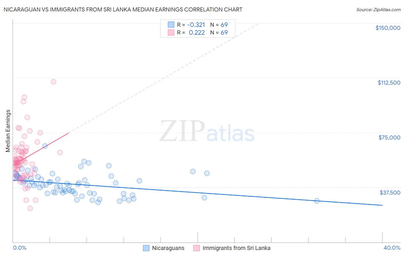 Nicaraguan vs Immigrants from Sri Lanka Median Earnings