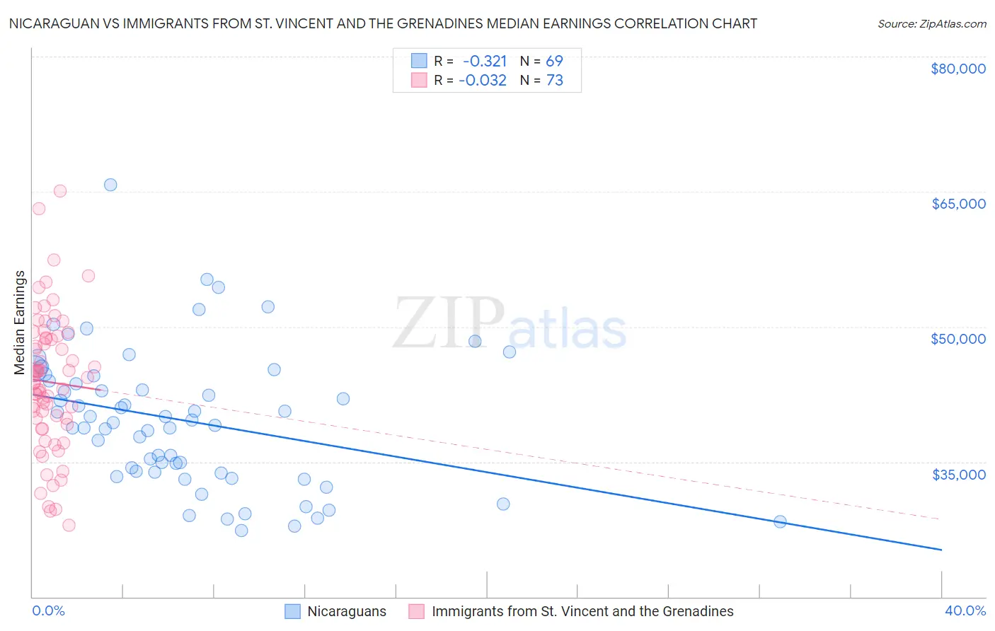 Nicaraguan vs Immigrants from St. Vincent and the Grenadines Median Earnings