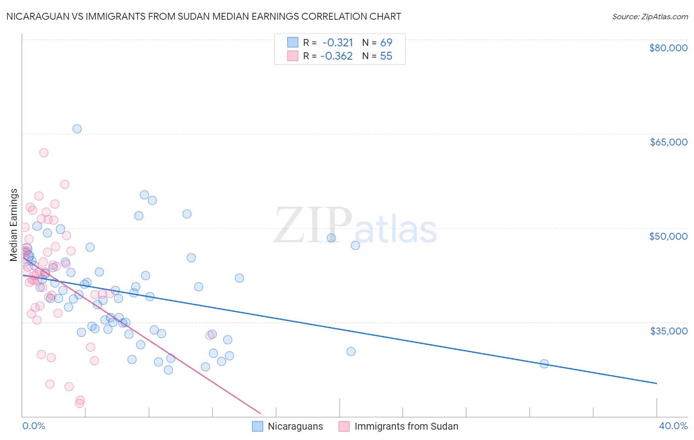 Nicaraguan vs Immigrants from Sudan Median Earnings
