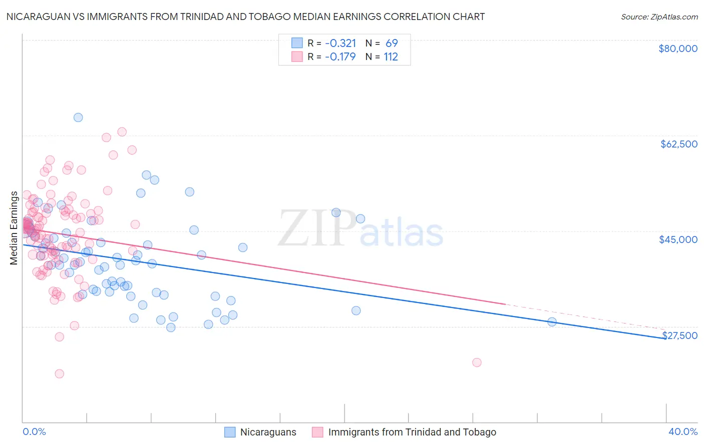 Nicaraguan vs Immigrants from Trinidad and Tobago Median Earnings