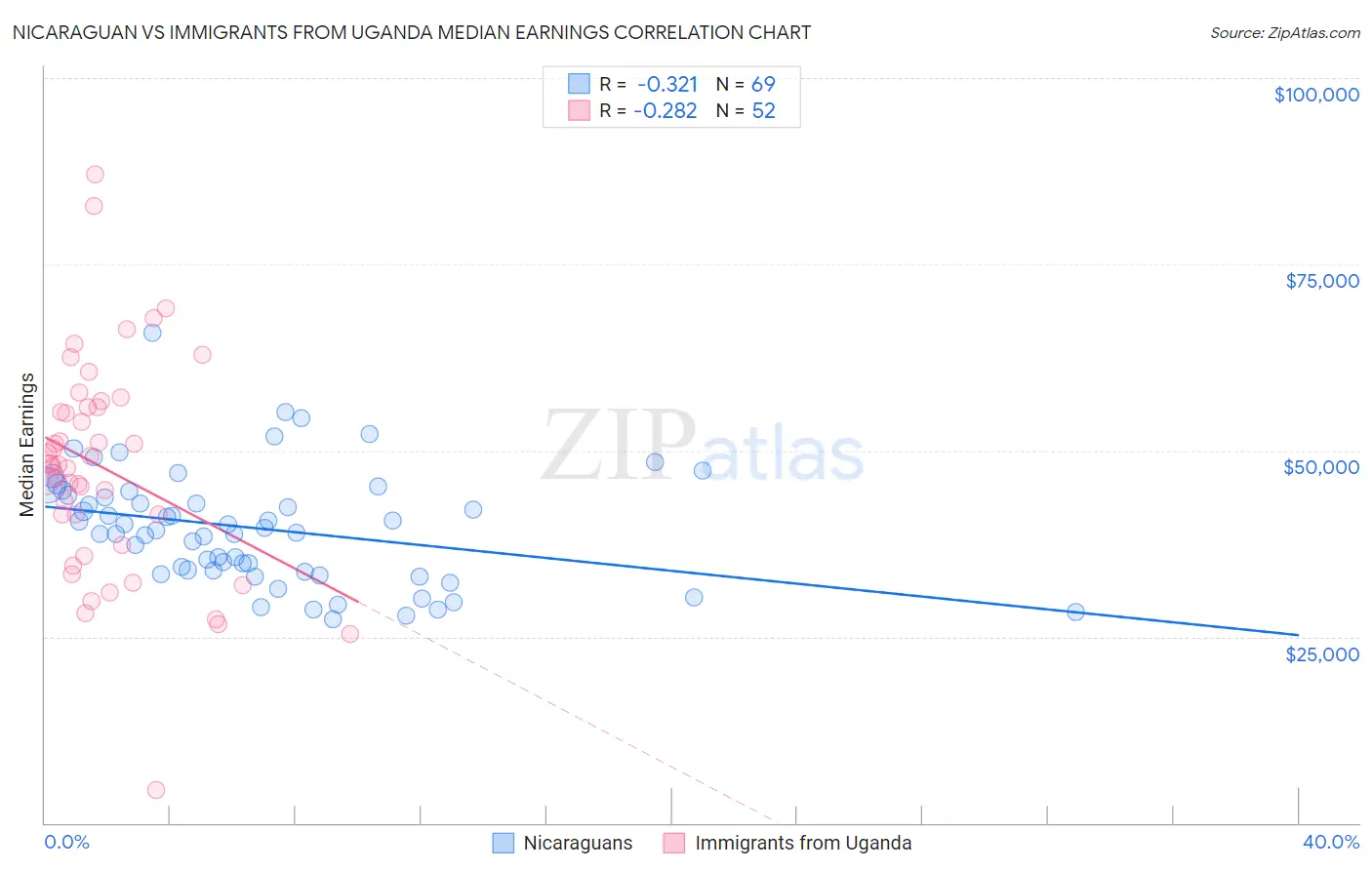 Nicaraguan vs Immigrants from Uganda Median Earnings
