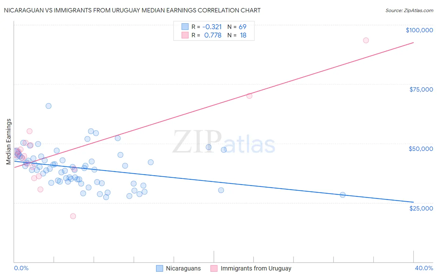 Nicaraguan vs Immigrants from Uruguay Median Earnings