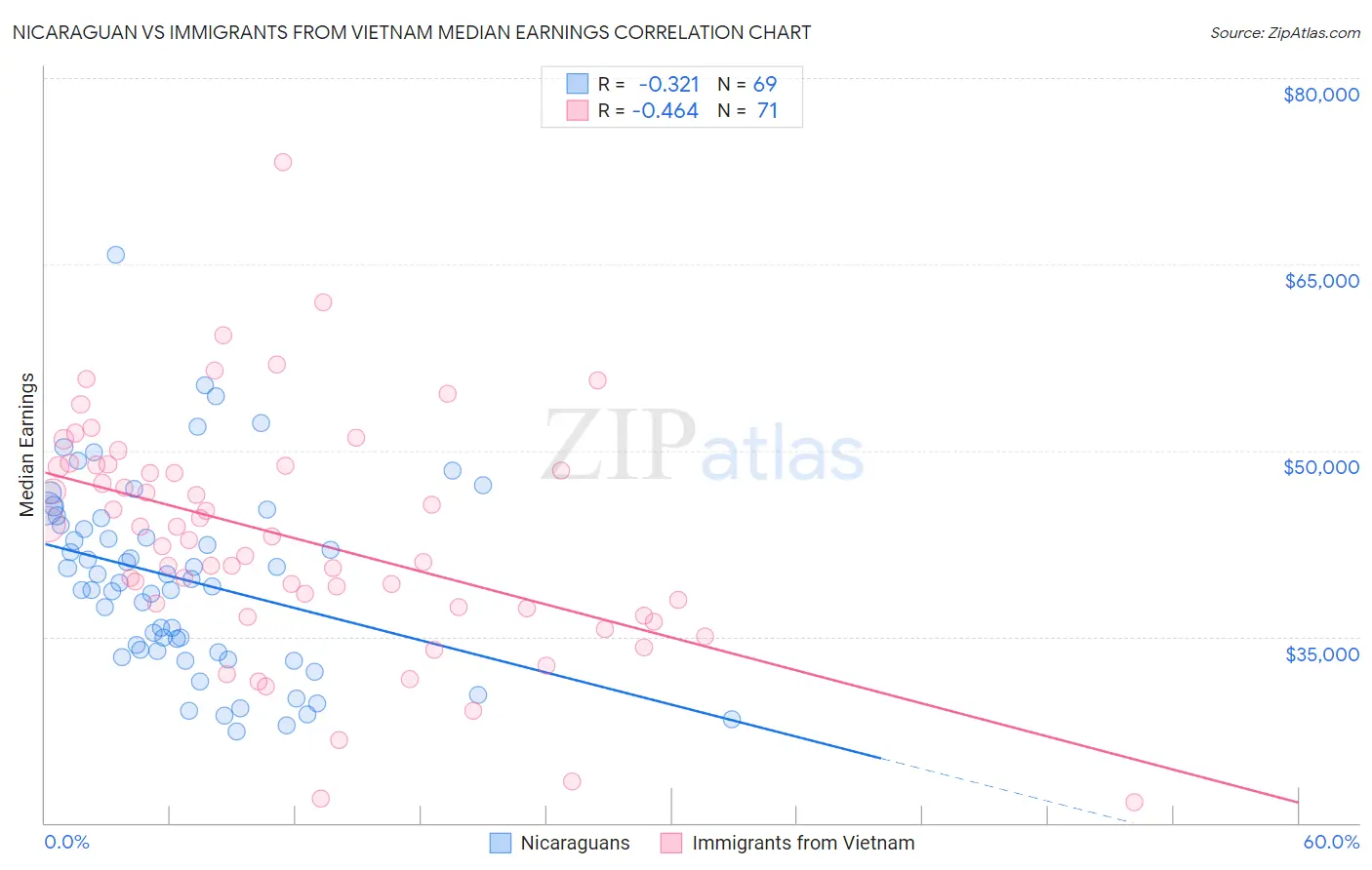 Nicaraguan vs Immigrants from Vietnam Median Earnings