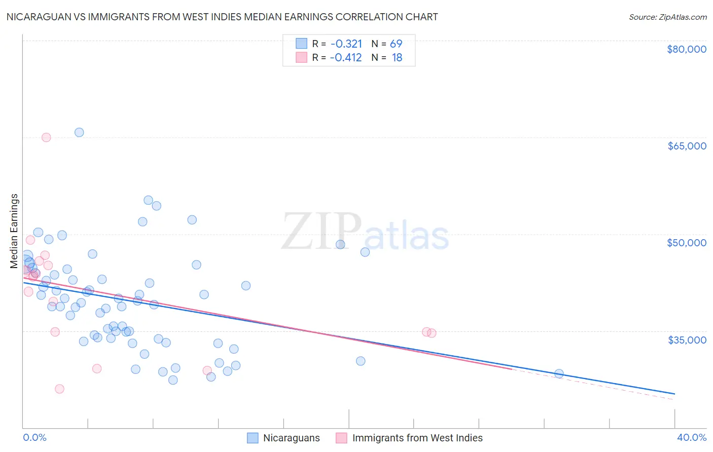 Nicaraguan vs Immigrants from West Indies Median Earnings