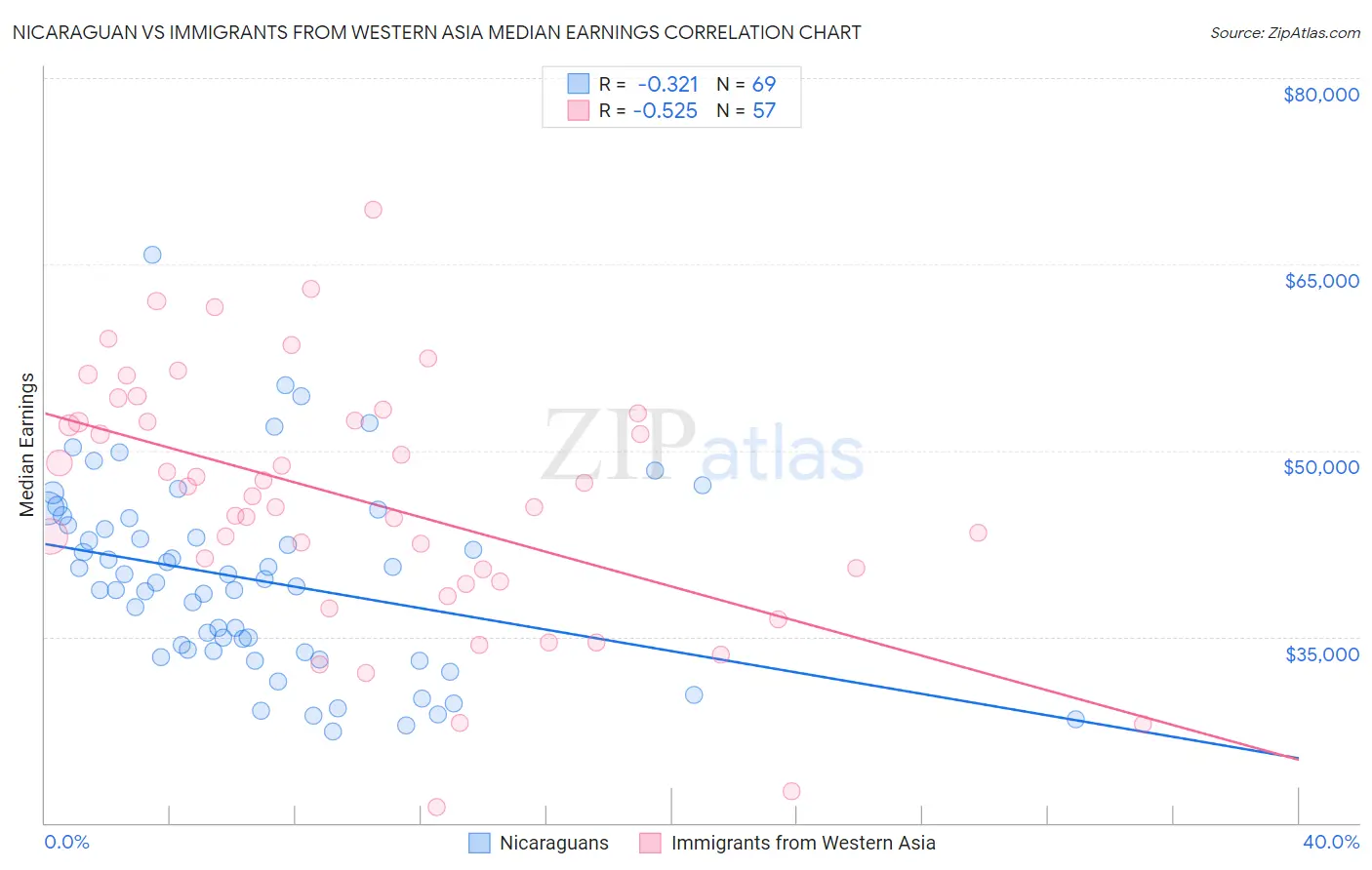 Nicaraguan vs Immigrants from Western Asia Median Earnings