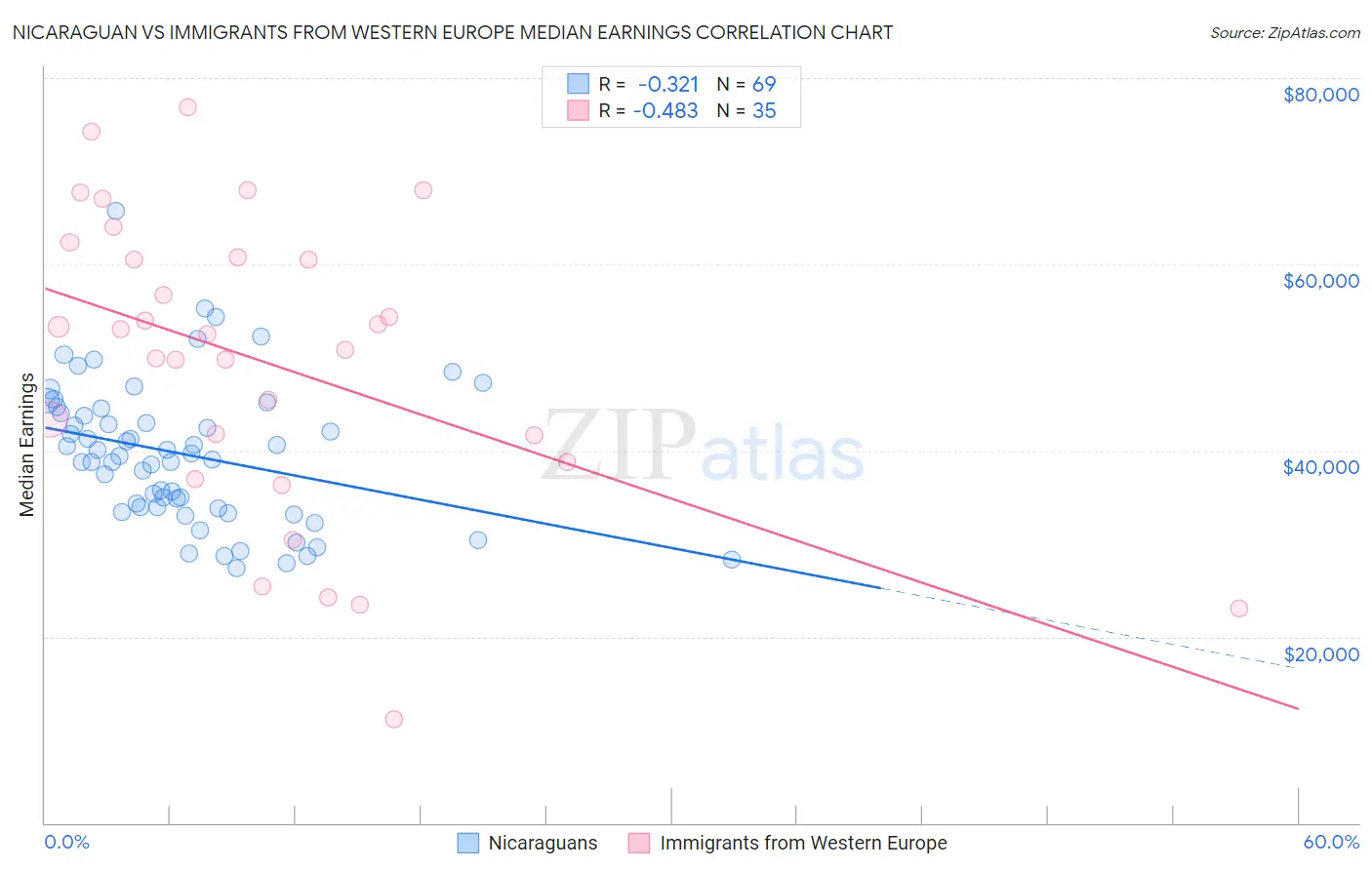 Nicaraguan vs Immigrants from Western Europe Median Earnings