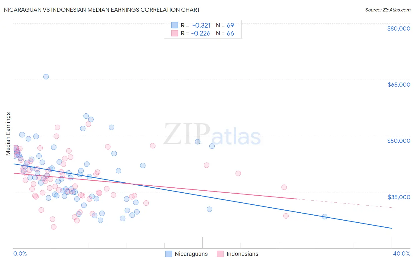 Nicaraguan vs Indonesian Median Earnings