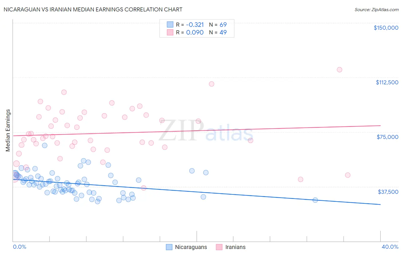 Nicaraguan vs Iranian Median Earnings