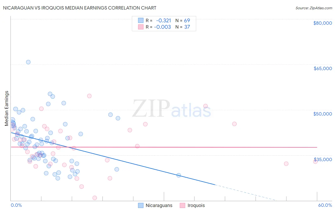 Nicaraguan vs Iroquois Median Earnings