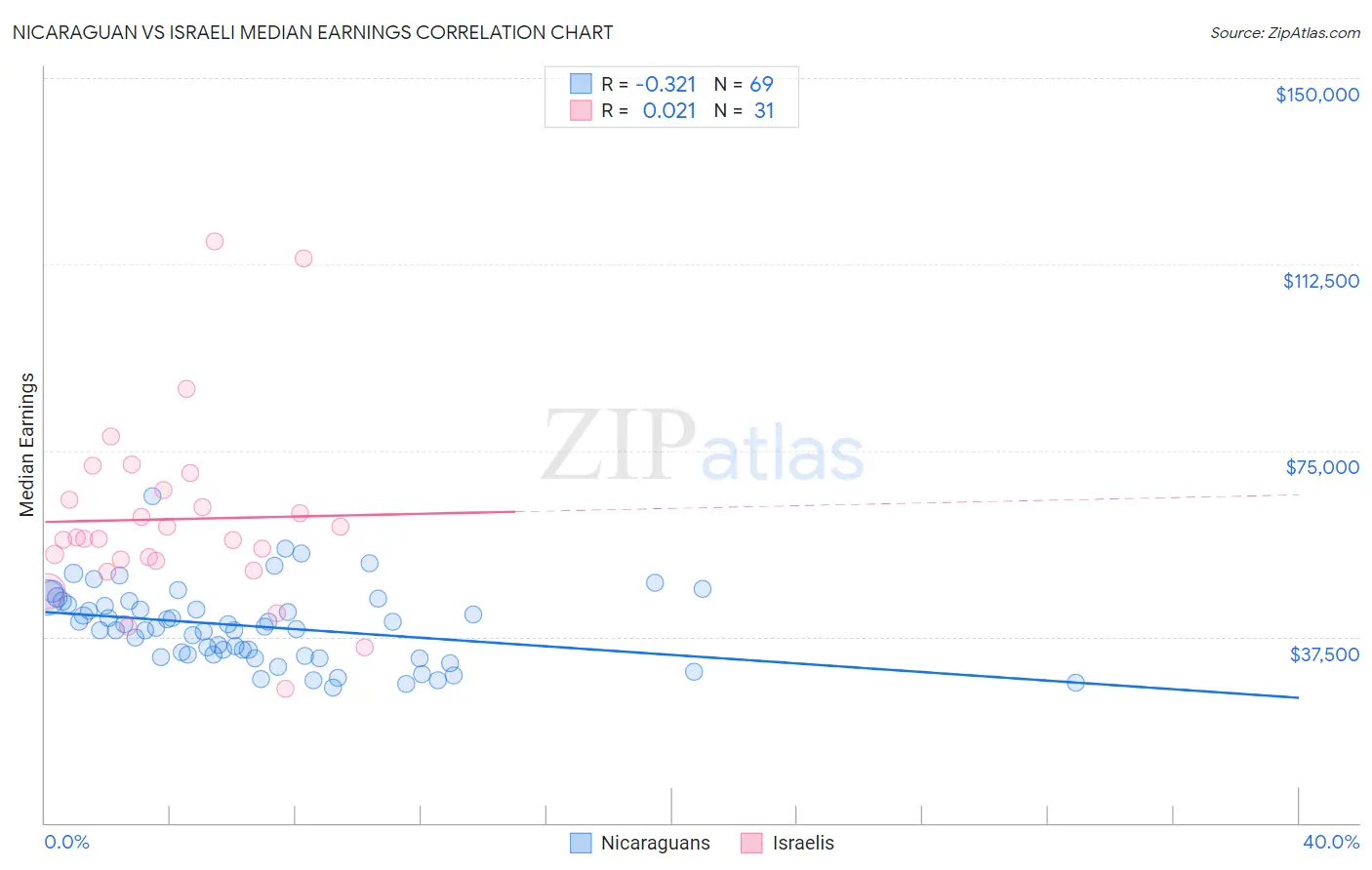 Nicaraguan vs Israeli Median Earnings