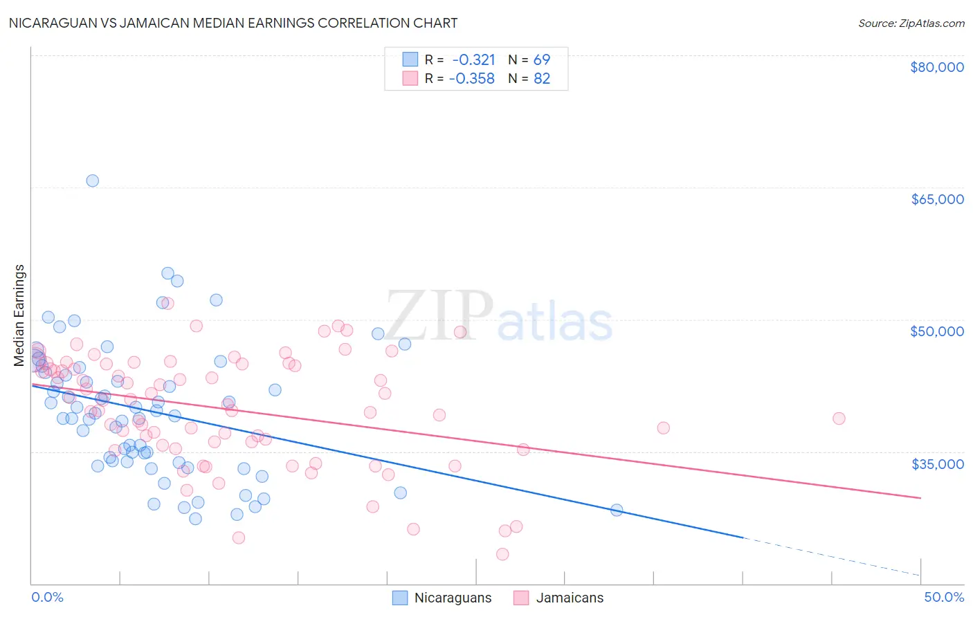Nicaraguan vs Jamaican Median Earnings