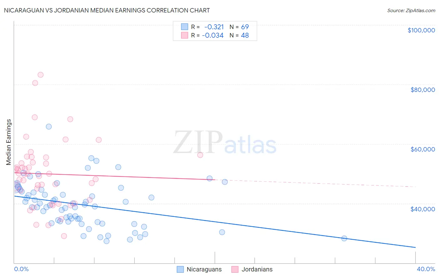 Nicaraguan vs Jordanian Median Earnings