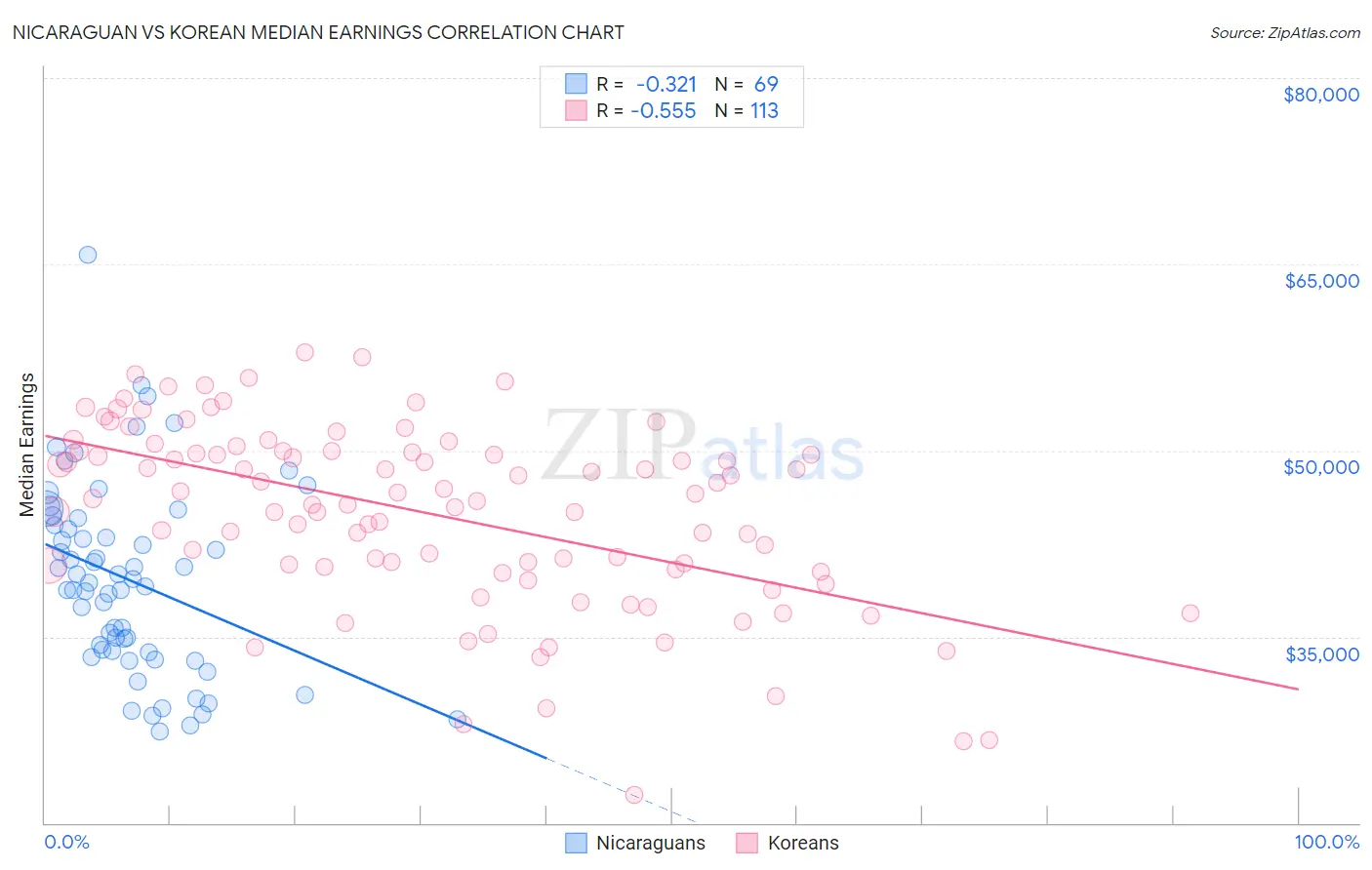 Nicaraguan vs Korean Median Earnings