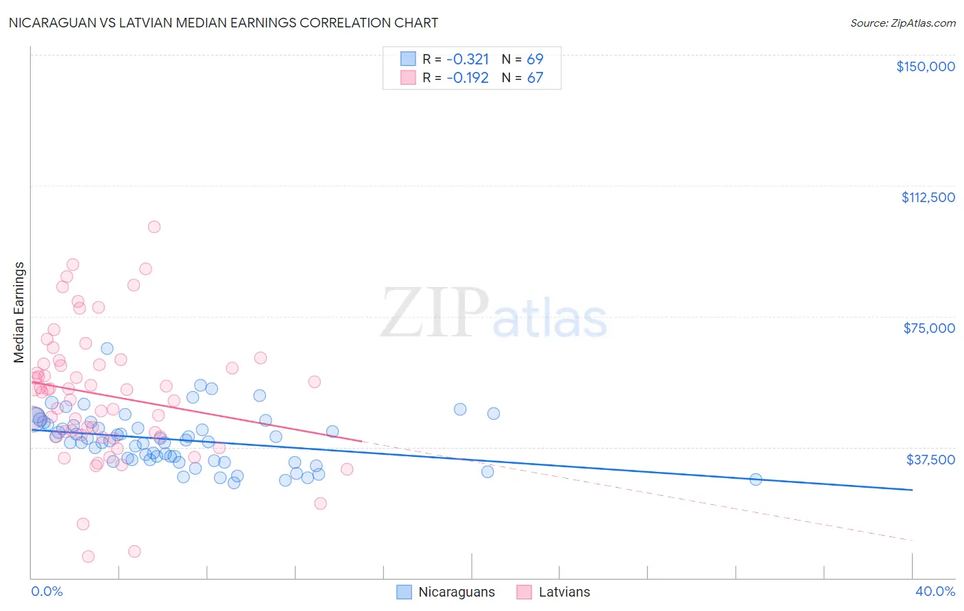 Nicaraguan vs Latvian Median Earnings